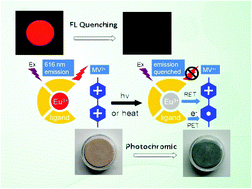 Graphical abstract: Photo- and thermo-activated electron transfer system based on a luminescent europium organic framework with spectral response from UV to visible range