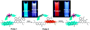 Graphical abstract: A ratiometric fluorescent probe for sensing HOCl based on a coumarin–rhodamine dyad