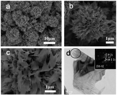 Graphical abstract: Three-dimensionalization of ultrathin nanosheets in a two-dimensional nano-reactor: macroporous CuO microstructures with enhanced cycling performance
