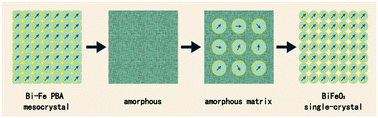 Graphical abstract: Monocrystalline mesoporous metal oxide with perovskite structure: a facile solid-state transformation of a coordination polymer