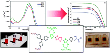 Graphical abstract: Organic dyes with intense light absorption especially suitable for application in thin-layer dye-sensitized solar cells