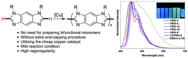 Graphical abstract: Cu-catalysed oxidative C–H/C–H coupling polymerisation of benzodiimidazoles: an efficient approach to regioregular polybenzodiimidazoles for blue-emitting materials