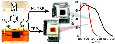 Graphical abstract: Dipicolinic acid: a strong anchoring group with tunable redox and spectral behavior for stable dye-sensitized solar cells