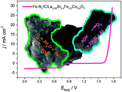 Graphical abstract: Activation of oxygen evolving perovskites for oxygen reduction by functionalization with Fe–Nx/C groups