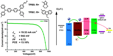 Graphical abstract: Energy level tuning of TPB-based hole-transporting materials for highly efficient perovskite solar cells