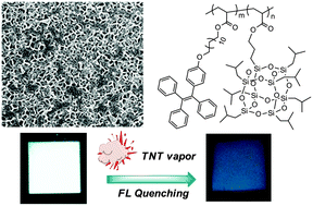 Graphical abstract: Electrospun aggregation-induced emission active POSS-based porous copolymer films for detection of explosives