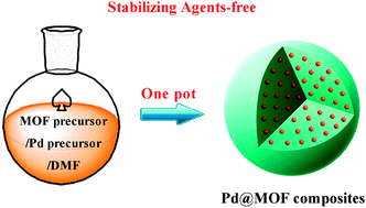 Graphical abstract: One-pot synthesis of Pd@MOF composites without the addition of stabilizing agents