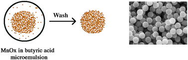 Graphical abstract: Synthesis of highly monodisperse porous manganese oxide spheres using a butyric acid microemulsion