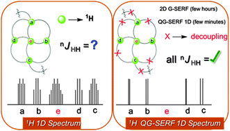 Graphical abstract: Quick re-introduction of selective scalar interactions in a pure-shift NMR spectrum