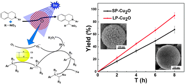 Graphical abstract: Cu2O mesoporous spheres with a high internal diffusion capacity and improved catalytic ability for the aza-Henry reaction driven by visible light