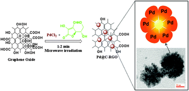 Graphical abstract: Synchronized synthesis of Pd@C-RGO carbocatalyst for improved anode and cathode performance for direct ethylene glycol fuel cell