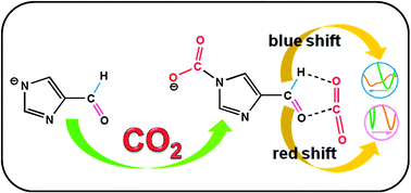 Graphical abstract: Highly efficient CO2 capture by carbonyl-containing ionic liquids through Lewis acid–base and cooperative C–H⋯O hydrogen bonding interaction strengthened by the anion