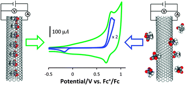 Graphical abstract: Single-walled carbon nanotubes as nano-electrode and nano-reactor to control the pathways of a redox reaction