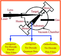 Graphical abstract: Retracted Article: Multifunctional tin dioxide materials: advances in preparation strategies, microstructure, and performance