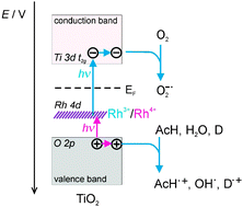 Graphical abstract: Titania photocatalysis through two-photon band-gap excitation with built-in rhodium redox mediator