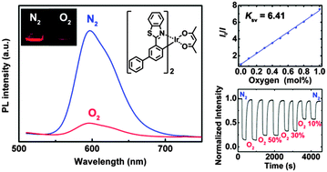Graphical abstract: Small molecular neutral microcrystalline iridium(iii) complexes as promising molecular oxygen sensors