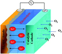 Graphical abstract: A lithium air battery with a lithiated Al–carbon anode