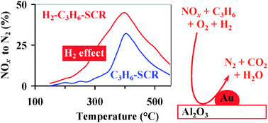 Graphical abstract: Evidence for an H2 promoting effect in the selective catalytic reduction of NOx by propene on Au/Al2O3
