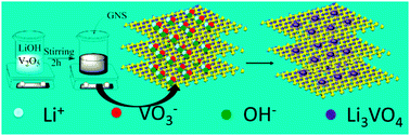 Graphical abstract: Li3VO4 anchored graphene nanosheets for long-life and high-rate lithium-ion batteries