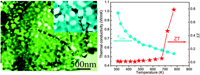 Graphical abstract: Inhomogenous doping induced the imperfect self-assembly of nanocrystals for the synthesis of porous AgPb10BiTe12 nanosheets and their thermoelectric transport properties