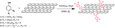 Graphical abstract: Organic functionalisation of graphene catalysed by ferric perchlorate