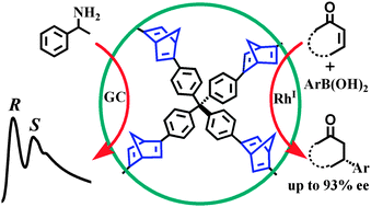 Graphical abstract: Chiral porous organic frameworks for asymmetric heterogeneous catalysis and gas chromatographic separation