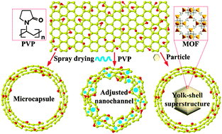Graphical abstract: Self-assembled graphene oxide microcapsules with adjustable permeability and yolk–shell superstructures derived from atomized droplets