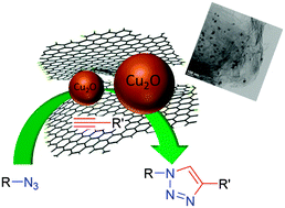 Graphical abstract: Click chemistry promoted by graphene supported copper nanomaterials