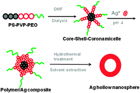 Graphical abstract: The dual role of micelles as templates and reducing agents for the fabrication of catalytically active hollow silver nanospheres