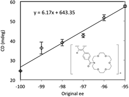 Graphical abstract: Exploitation of the majority rules effect for the accurate measurement of high enantiomeric excess values using CD spectroscopy