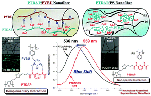 Graphical abstract: Supramolecular assembly-induced enhanced emission of electrospun nanofibers