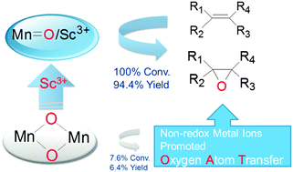 Graphical abstract: Non-redox metal ion promoted oxygen transfer by a non-heme manganese catalyst