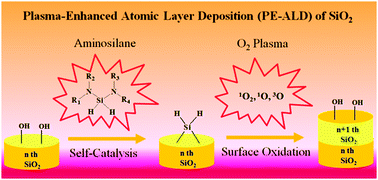 Graphical abstract: Self-catalysis by aminosilanes and strong surface oxidation by O2 plasma in plasma-enhanced atomic layer deposition of high-quality SiO2
