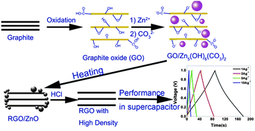 Graphical abstract: Preparation of reduced graphite oxide with high volumetric capacitance in supercapacitors