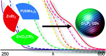 Graphical abstract: Ternary synthesis of colloidal Zn3P2 quantum dots