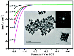 Graphical abstract: Composition dependent activity of Cu–Pt nanocrystals for electrochemical reduction of CO2