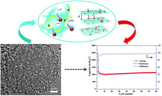 Graphical abstract: Hierarchically porous and nitrogen, sulfur-codoped graphene-like microspheres as a high capacity anode for lithium ion batteries