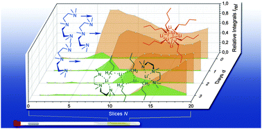 Graphical abstract: Single-shot titrations and reaction monitoring by slice-selective NMR spectroscopy