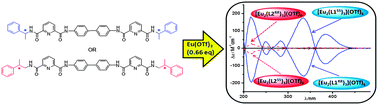 Graphical abstract: Lanthanide supramolecular helical diastereoselective breaking induced by point chirality: mixture or P-helix, M-helix