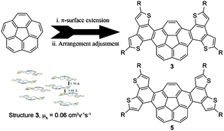 Graphical abstract: Thiophene-fused bowl-shaped polycyclic aromatics with a dibenzo[a,g]corannulene core for organic field-effect transistors