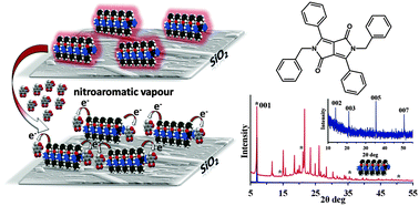 Graphical abstract: Detection of nitroaromatic vapours with diketopyrrolopyrrole thin films: exploring the role of structural order and morphology on thin film properties and fluorescence quenching efficiency