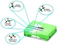 Graphical abstract: Copper–palladium core–shell as an anode in a multi-fuel membraneless nanofluidic fuel cell: toward a new era of small energy conversion devices