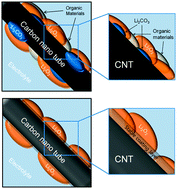 Graphical abstract: Polyimide-wrapped carbon nanotube electrodes for long cycle Li–air batteries