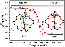 Graphical abstract: A host–guest inclusion compound for reversible switching of quadratic nonlinear optical properties