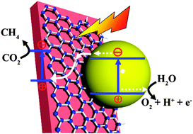 Graphical abstract: All-solid-state Z-scheme system arrays of Fe2V4O13/RGO/CdS for visible light-driving photocatalytic CO2 reduction into renewable hydrocarbon fuel