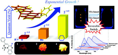 Graphical abstract: Structural diversity of new solid-state luminophores based on quinoxaline-β-ketoiminate boron difluoride complexes with remarkable fluorescence switching properties