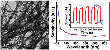 Graphical abstract: A solution-phase approach to Cd3P2 nanowires: synthesis and characterization