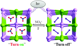 Graphical abstract: Heterometal–organic frameworks as highly sensitive and highly selective luminescent probes to detect I− ions in aqueous solutions