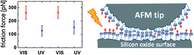 Graphical abstract: Switching adhesion and friction by light using photosensitive guest–host interactions