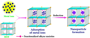 Graphical abstract: A smart approach to achieve an exceptionally high loading of metal nanoparticles supported by functionalized extended frameworks for efficient catalysis